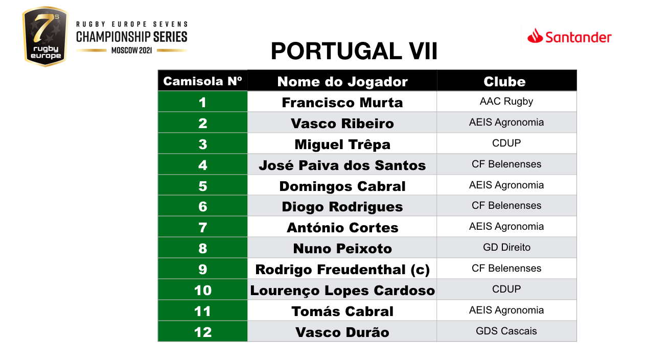 PORTUGAL RUGBY - RUGBY EUROPE SEVENS - CHAMPIONSHIP SERIES 2021, 1ª ETAPA –  LISBOA, Resultados e Classificações