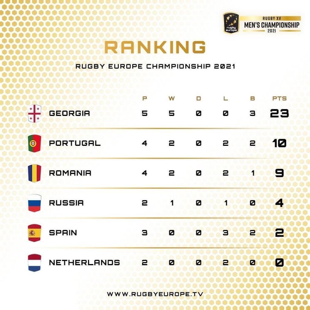 PORTUGAL RUGBY - RUGBY EUROPE SEVENS - CHAMPIONSHIP SERIES 2021, 1ª ETAPA –  LISBOA, Resultados e Classificações